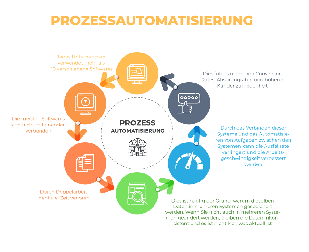 Infografik zur Automatisierung.