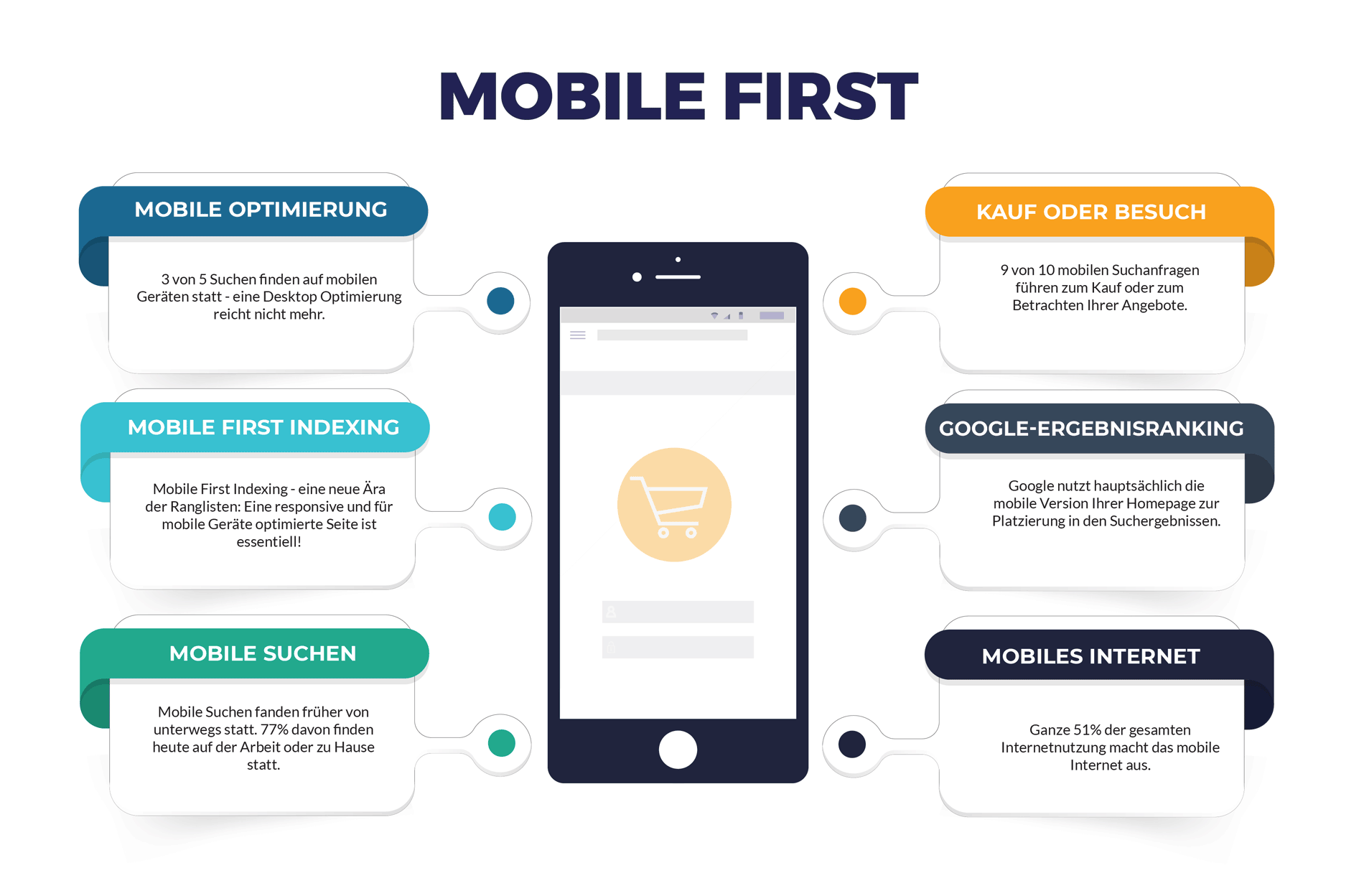 Infografik zu Mobile First