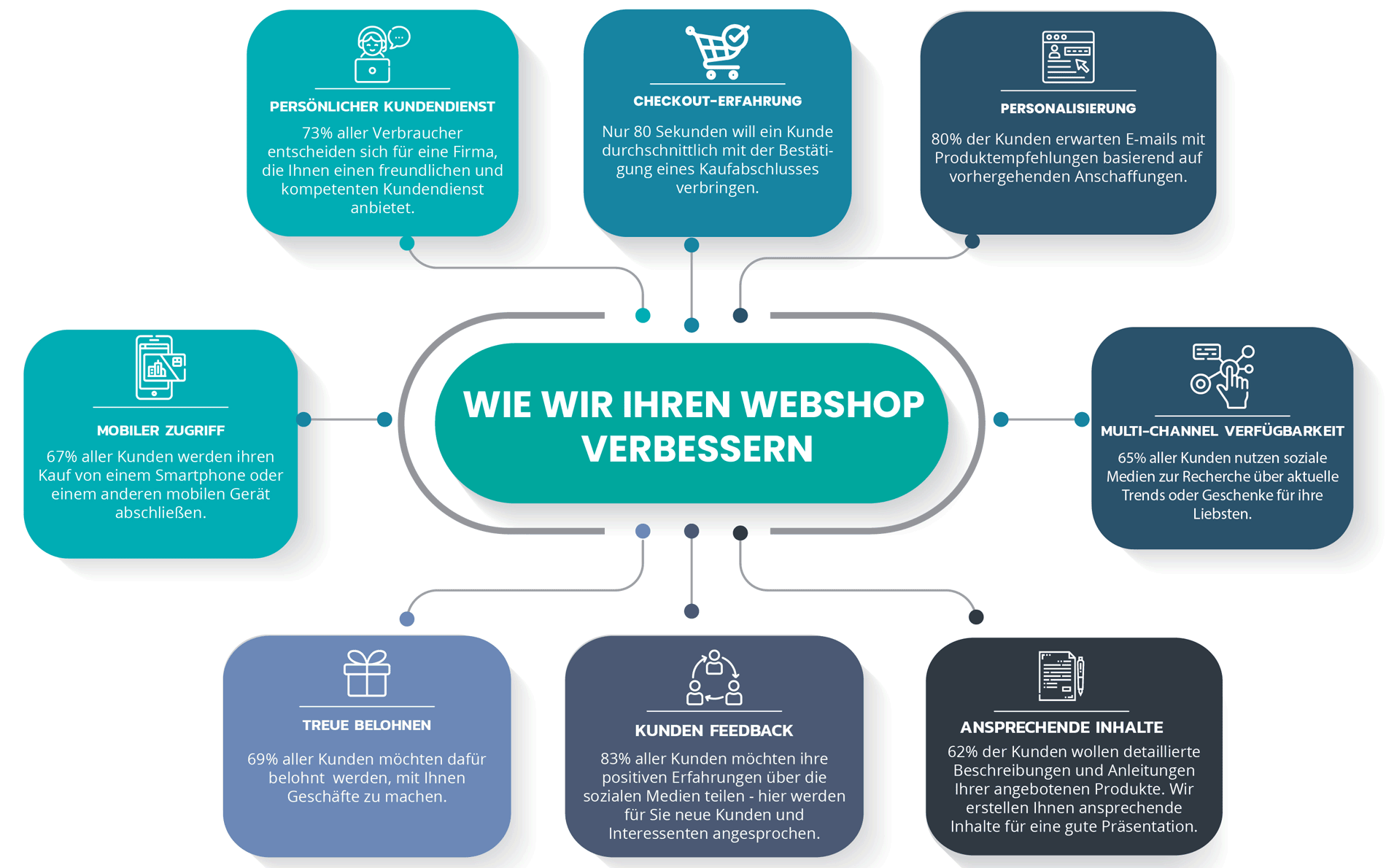 Infografik zur Webshop Automatisierung.